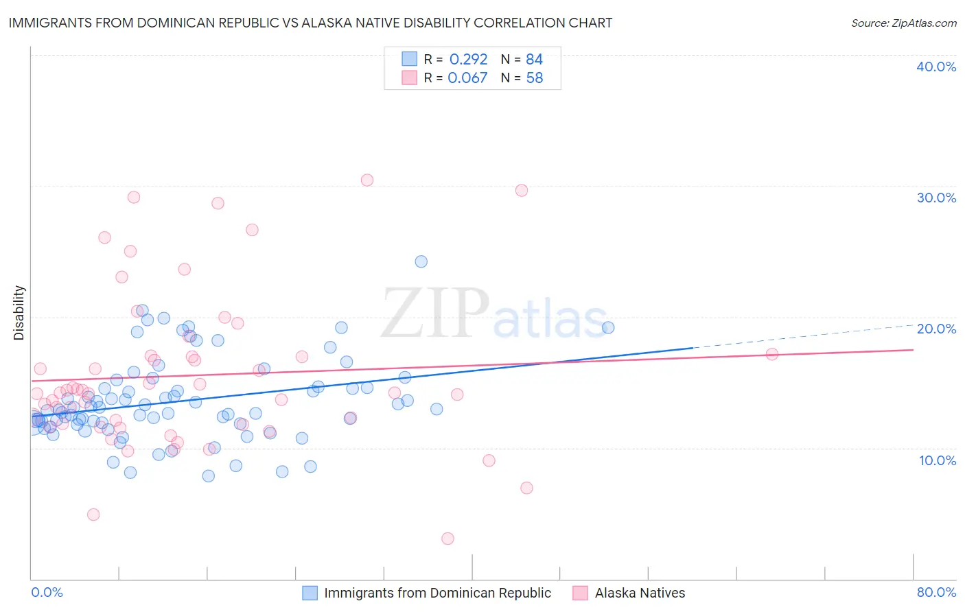Immigrants from Dominican Republic vs Alaska Native Disability