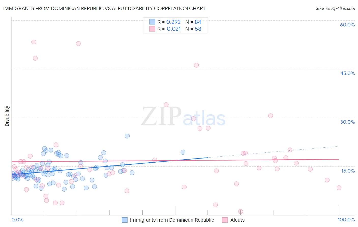 Immigrants from Dominican Republic vs Aleut Disability