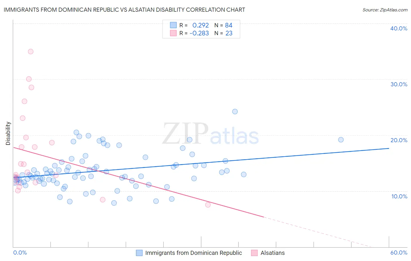 Immigrants from Dominican Republic vs Alsatian Disability