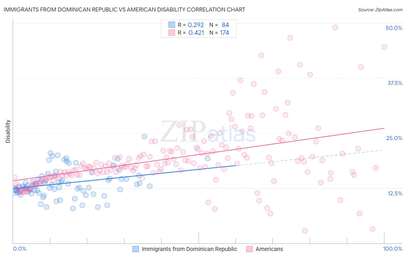 Immigrants from Dominican Republic vs American Disability
