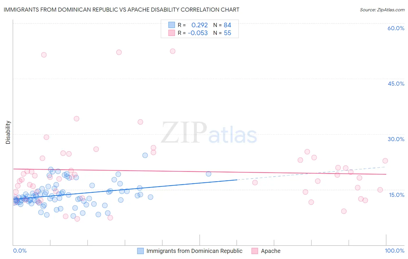 Immigrants from Dominican Republic vs Apache Disability