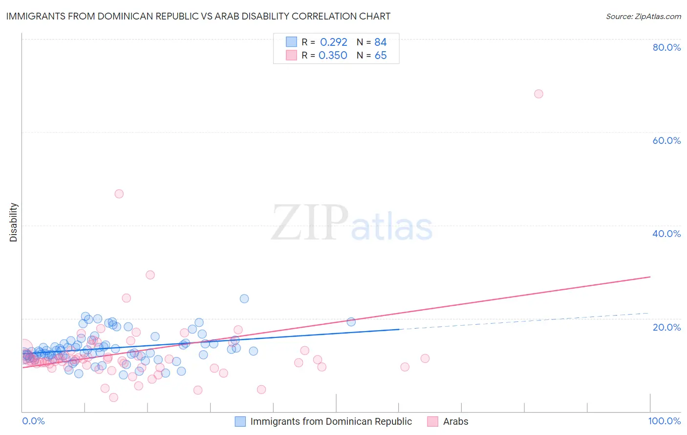 Immigrants from Dominican Republic vs Arab Disability