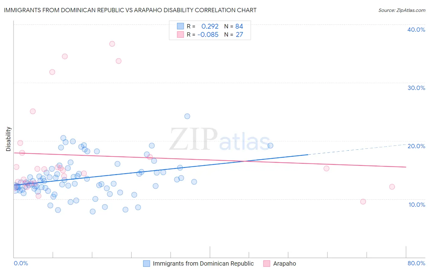 Immigrants from Dominican Republic vs Arapaho Disability