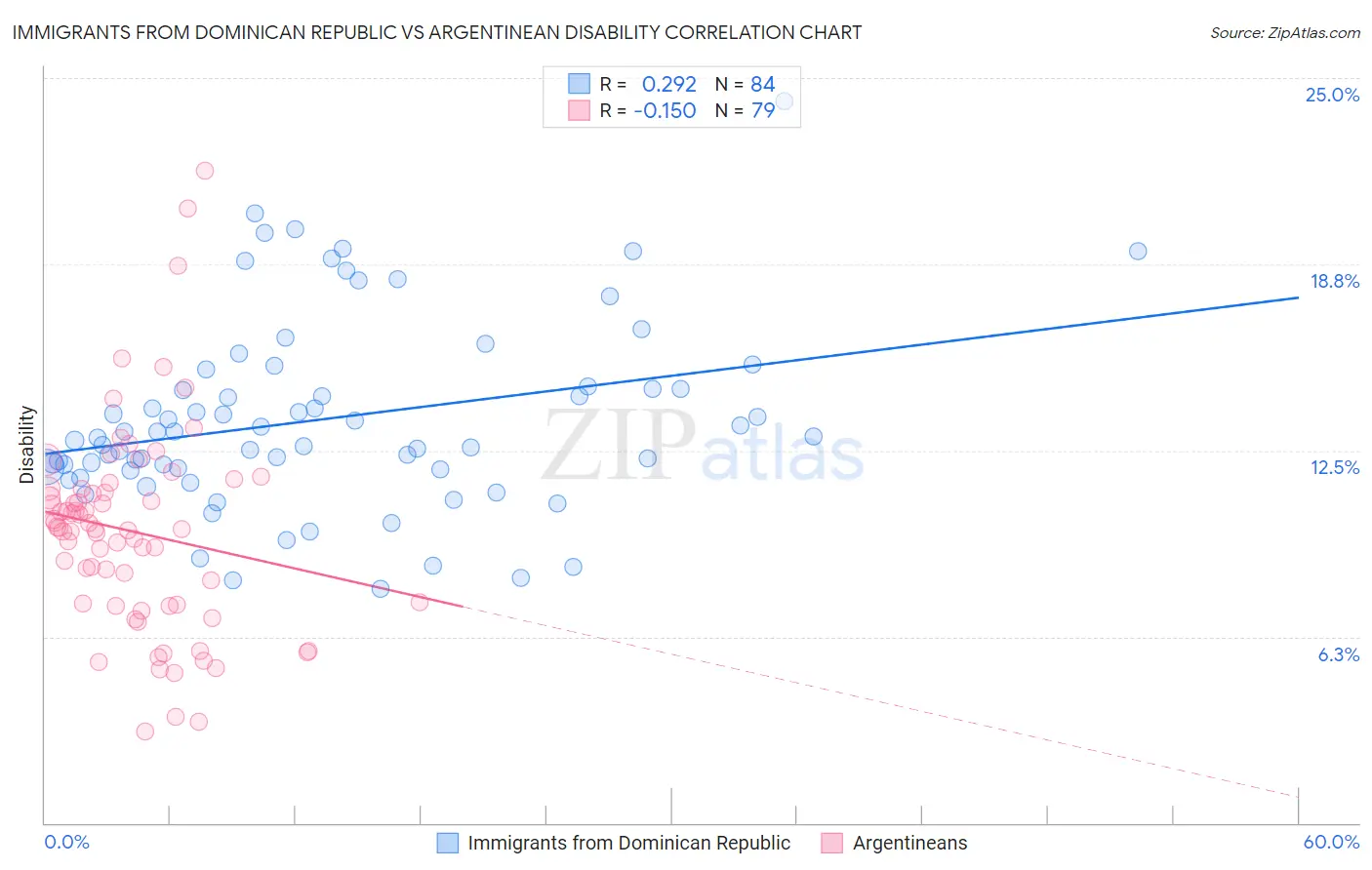 Immigrants from Dominican Republic vs Argentinean Disability