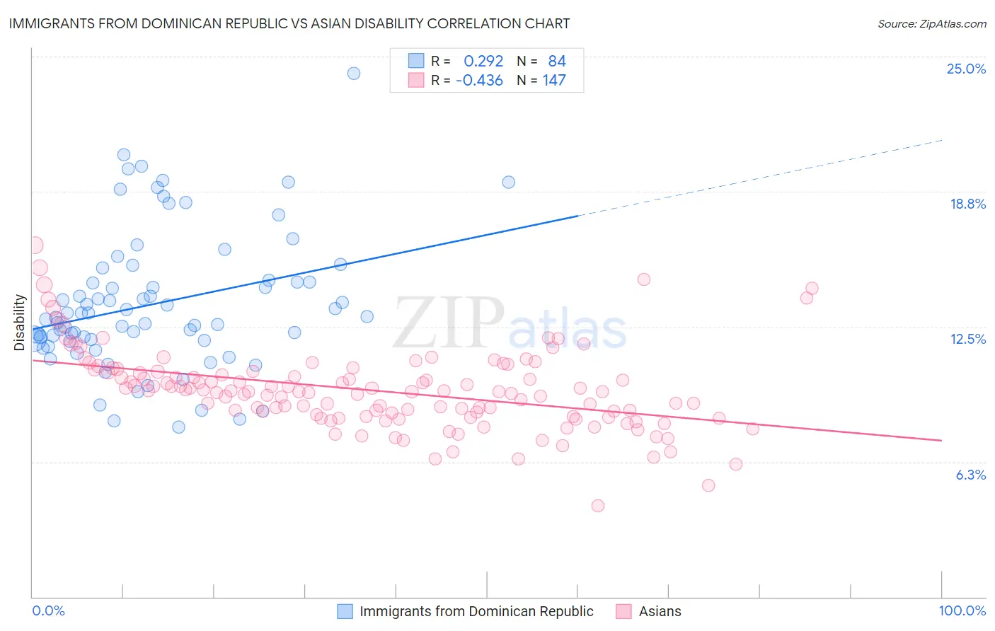 Immigrants from Dominican Republic vs Asian Disability