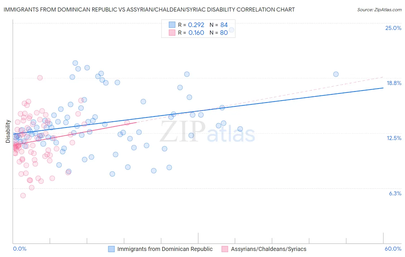 Immigrants from Dominican Republic vs Assyrian/Chaldean/Syriac Disability