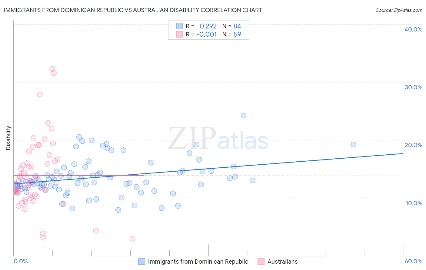Immigrants from Dominican Republic vs Australian Disability