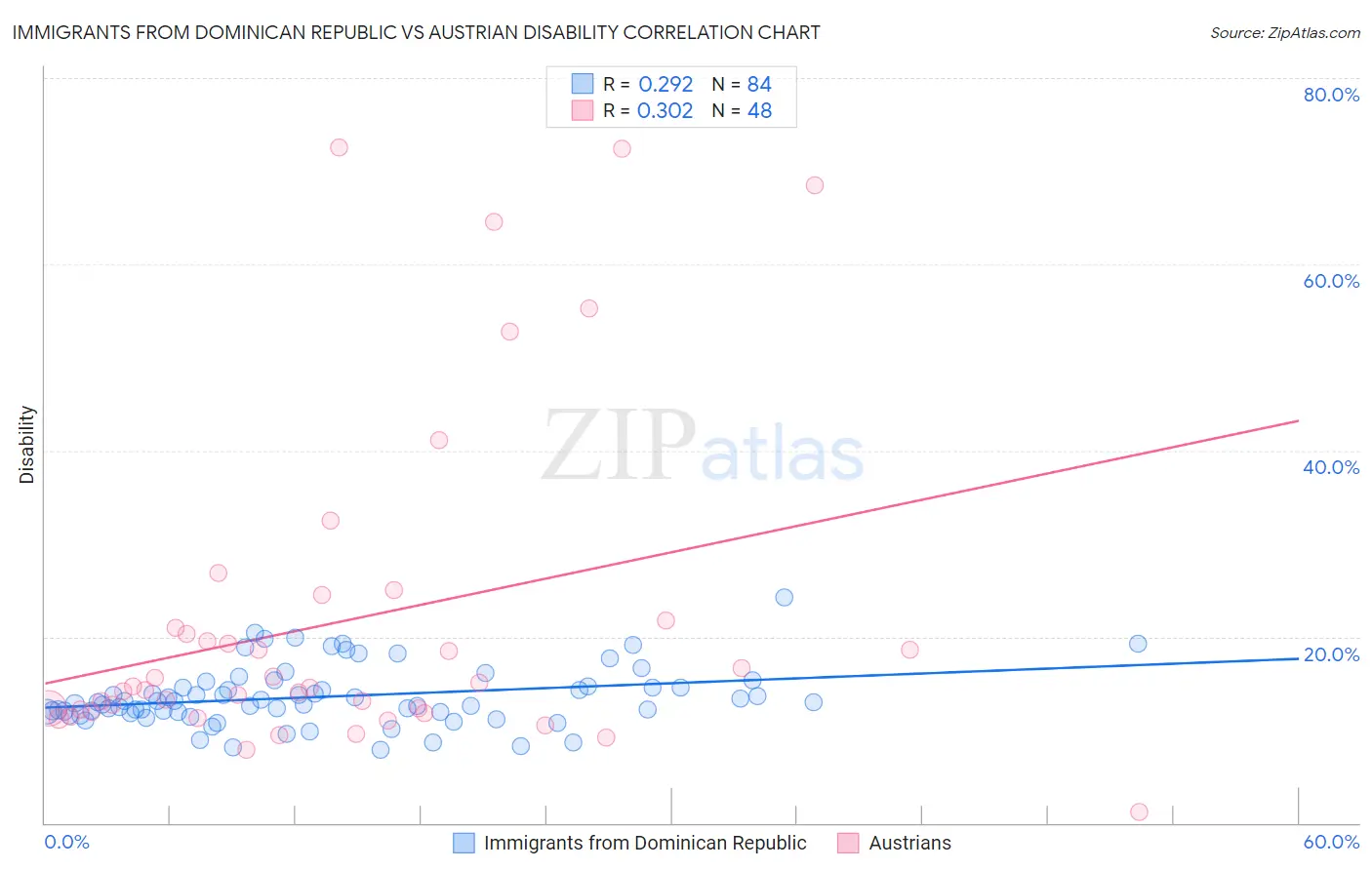 Immigrants from Dominican Republic vs Austrian Disability