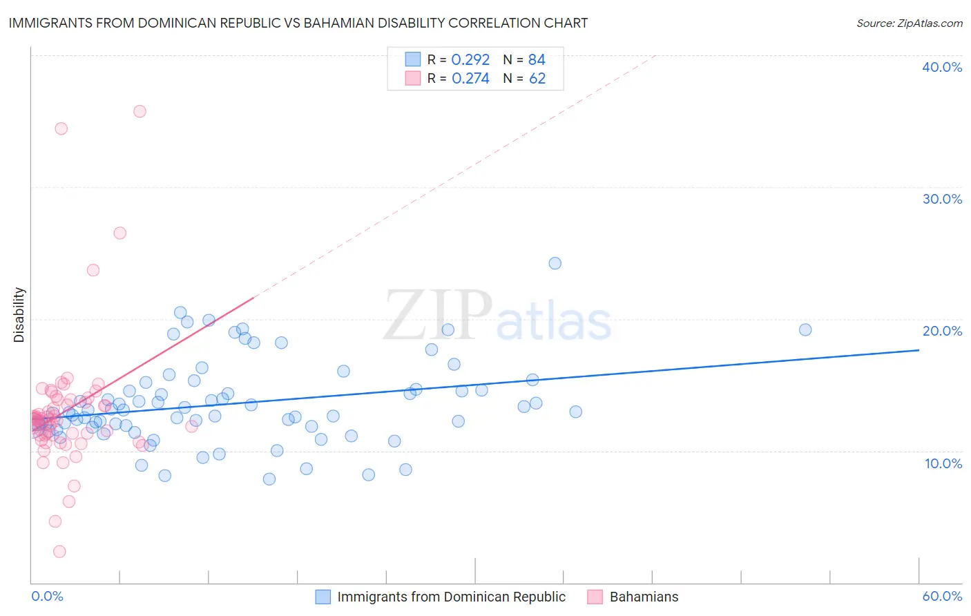 Immigrants from Dominican Republic vs Bahamian Disability