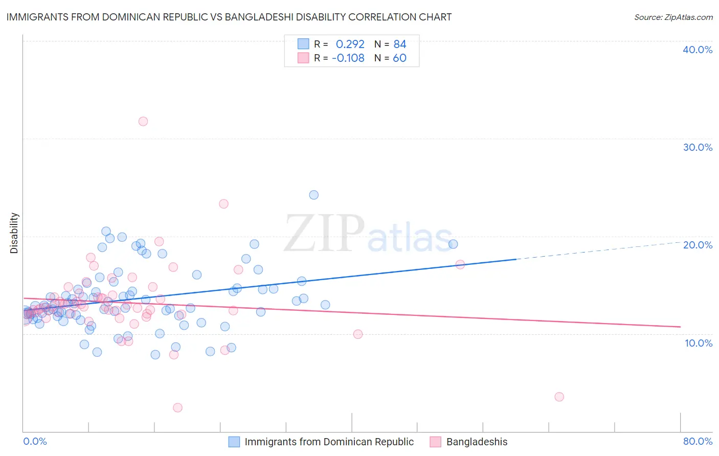 Immigrants from Dominican Republic vs Bangladeshi Disability