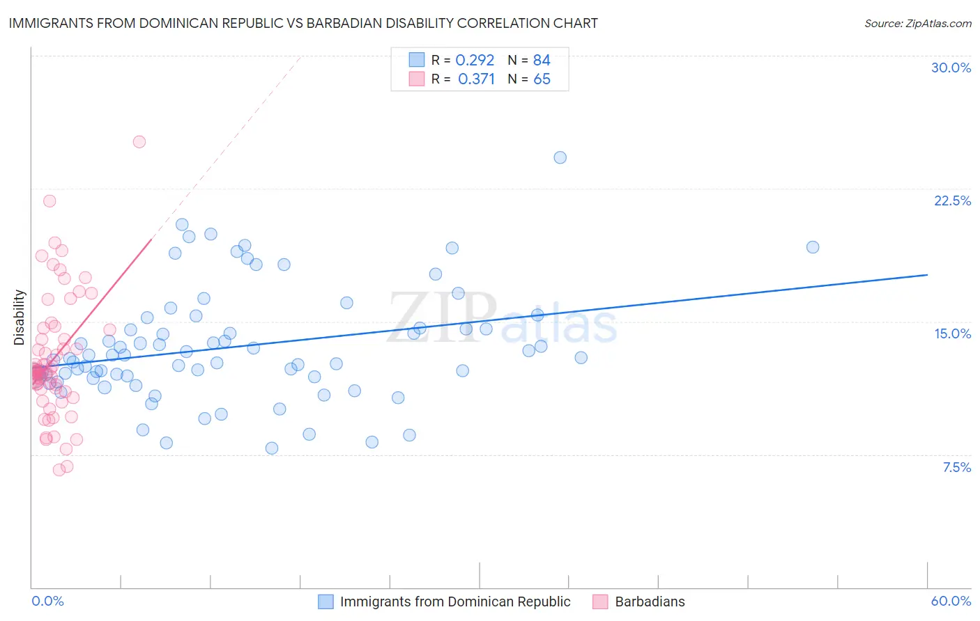 Immigrants from Dominican Republic vs Barbadian Disability