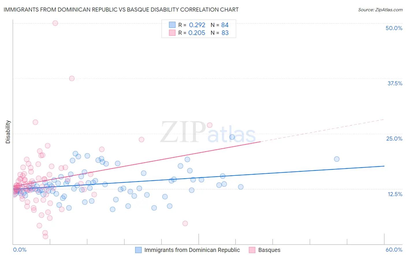 Immigrants from Dominican Republic vs Basque Disability