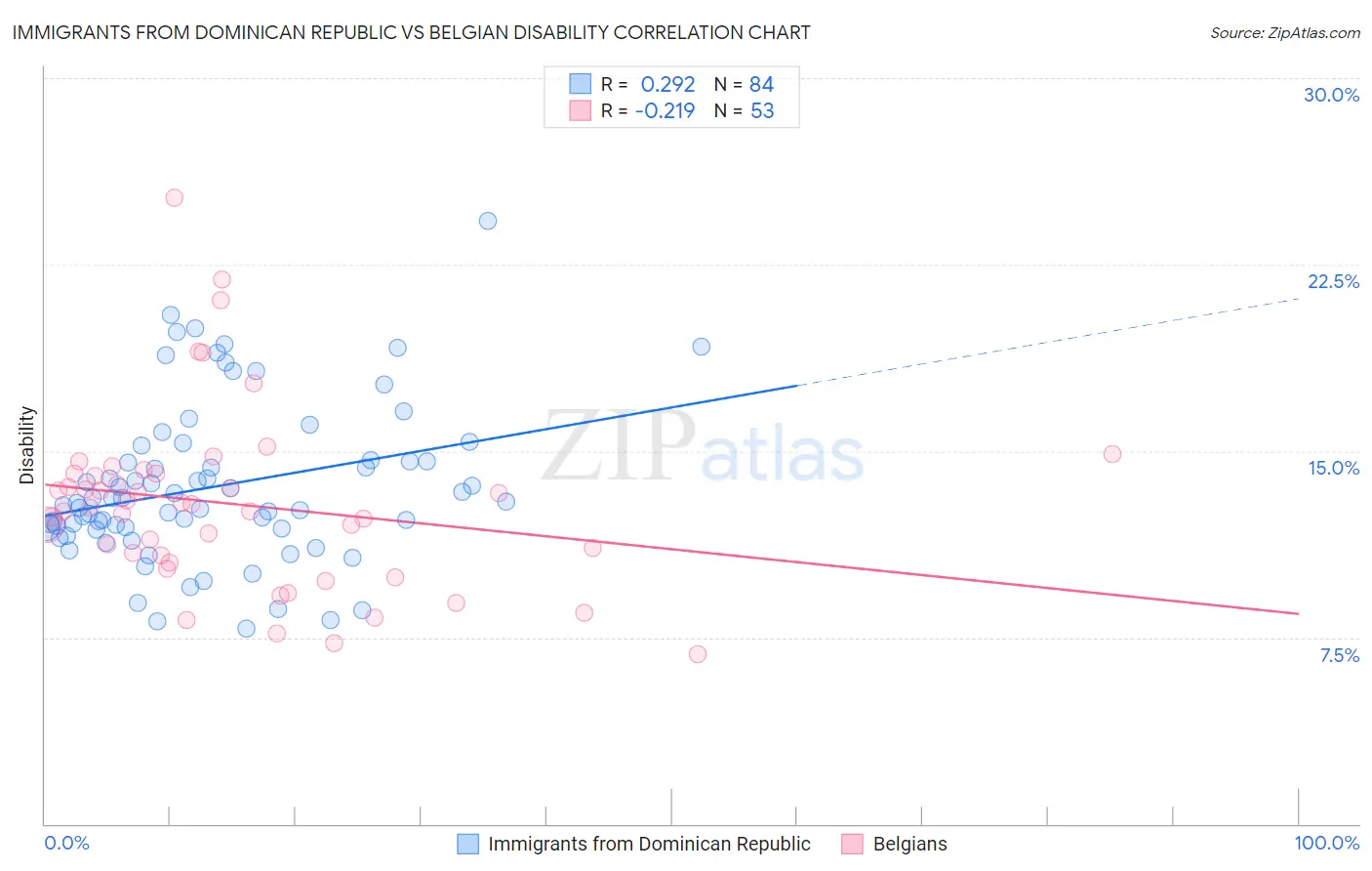 Immigrants from Dominican Republic vs Belgian Disability