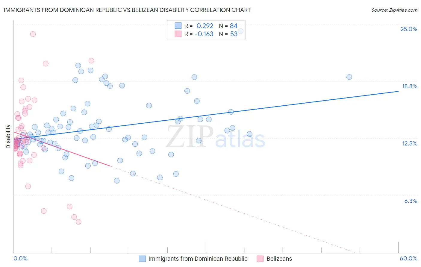 Immigrants from Dominican Republic vs Belizean Disability