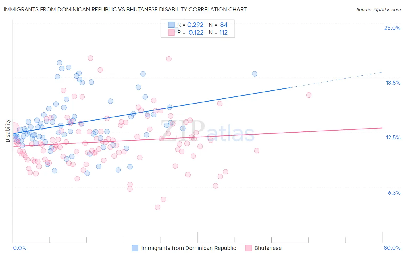 Immigrants from Dominican Republic vs Bhutanese Disability