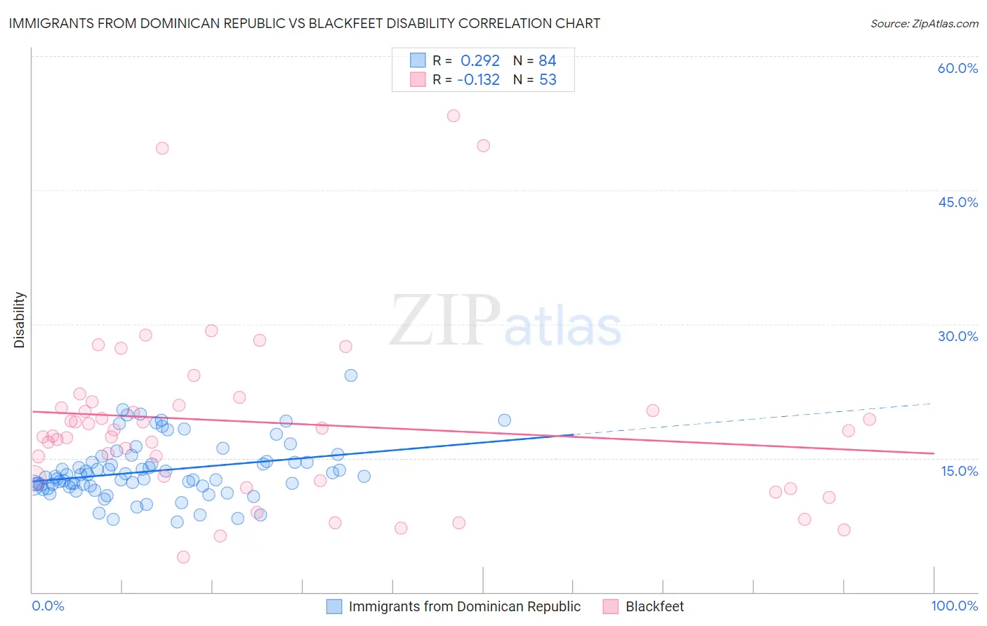 Immigrants from Dominican Republic vs Blackfeet Disability