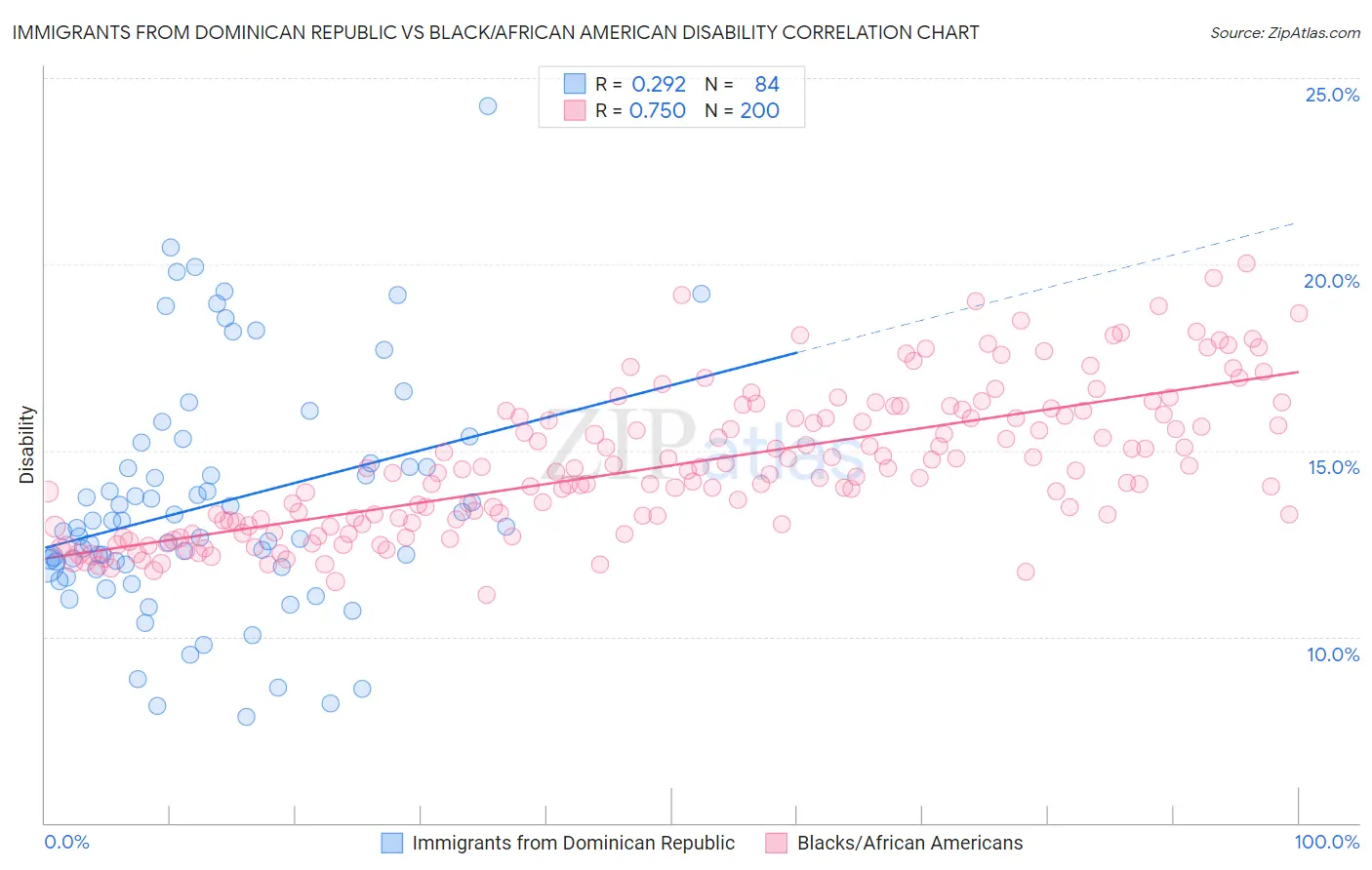 Immigrants from Dominican Republic vs Black/African American Disability