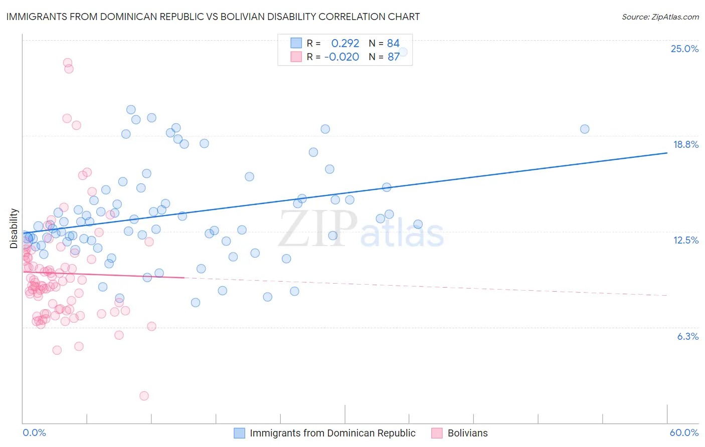 Immigrants from Dominican Republic vs Bolivian Disability