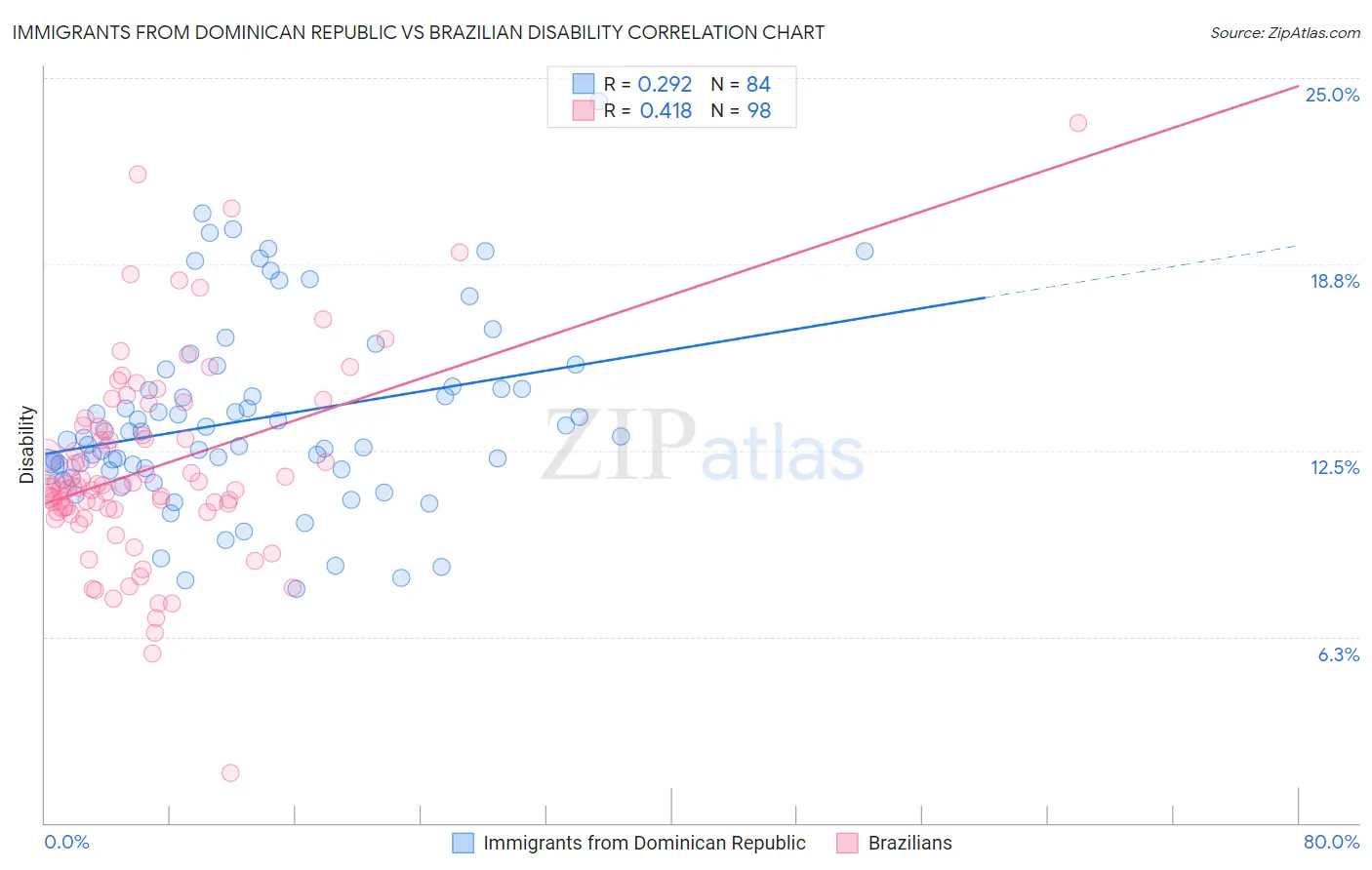 Immigrants from Dominican Republic vs Brazilian Disability