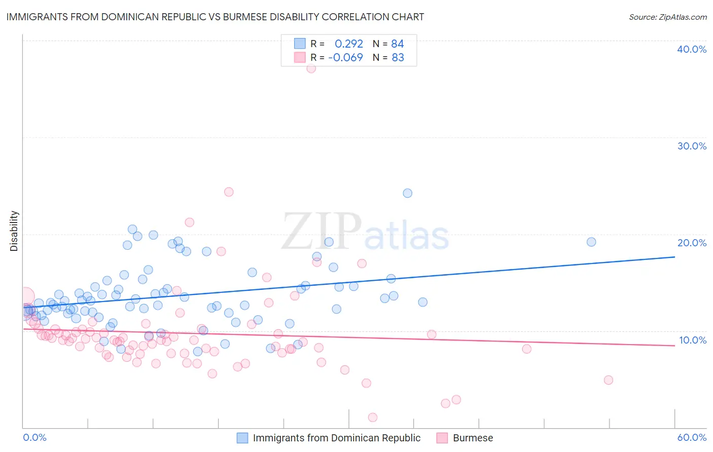 Immigrants from Dominican Republic vs Burmese Disability