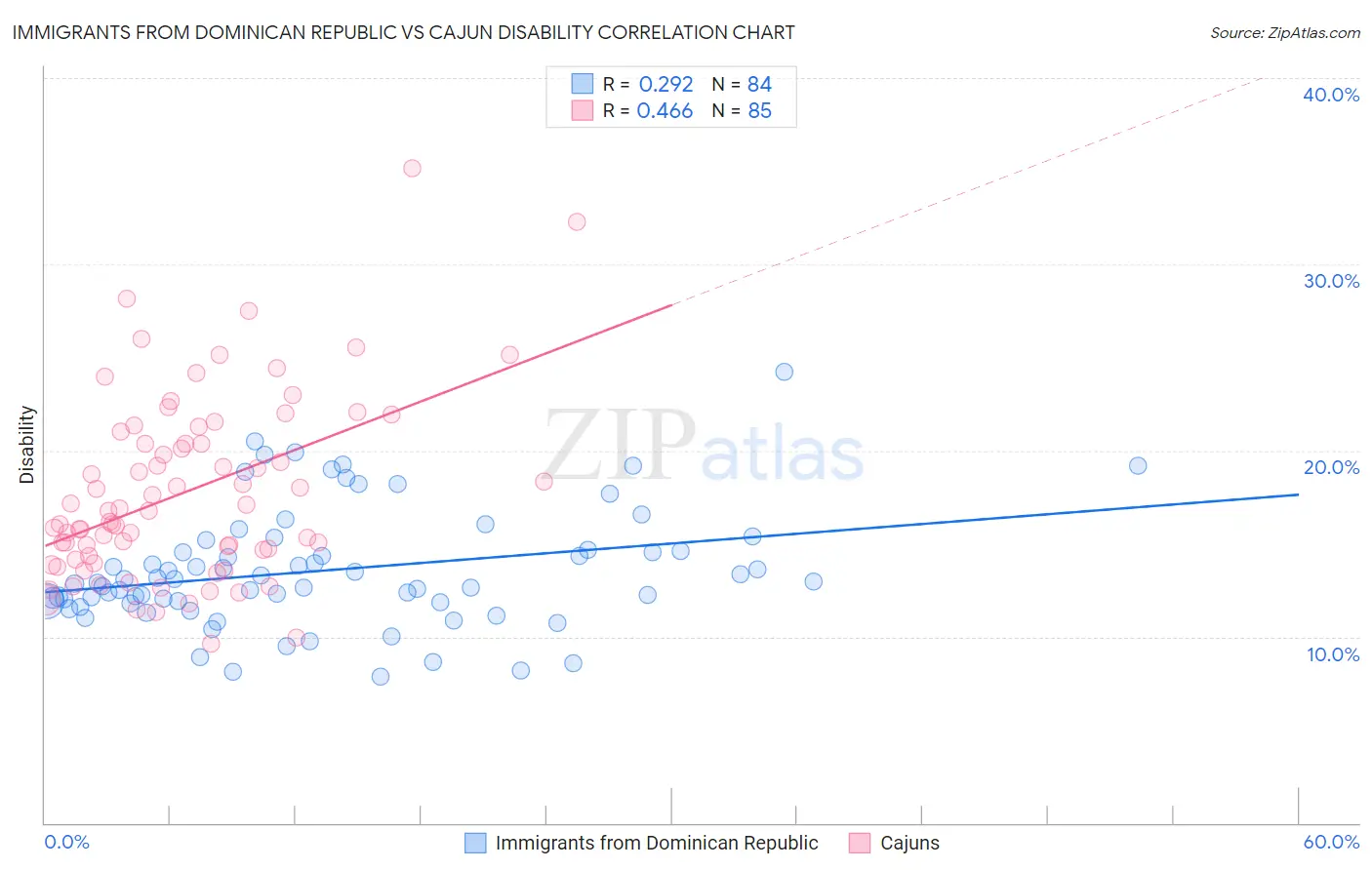 Immigrants from Dominican Republic vs Cajun Disability