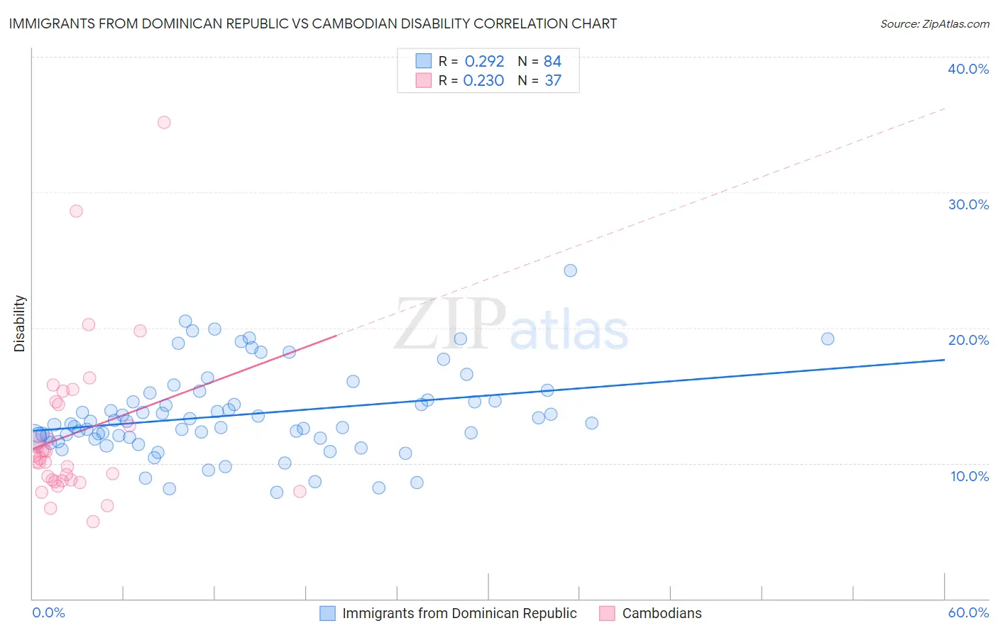 Immigrants from Dominican Republic vs Cambodian Disability