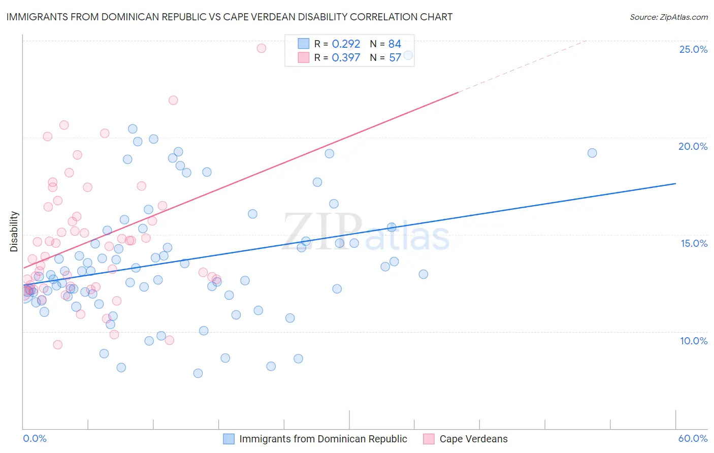 Immigrants from Dominican Republic vs Cape Verdean Disability