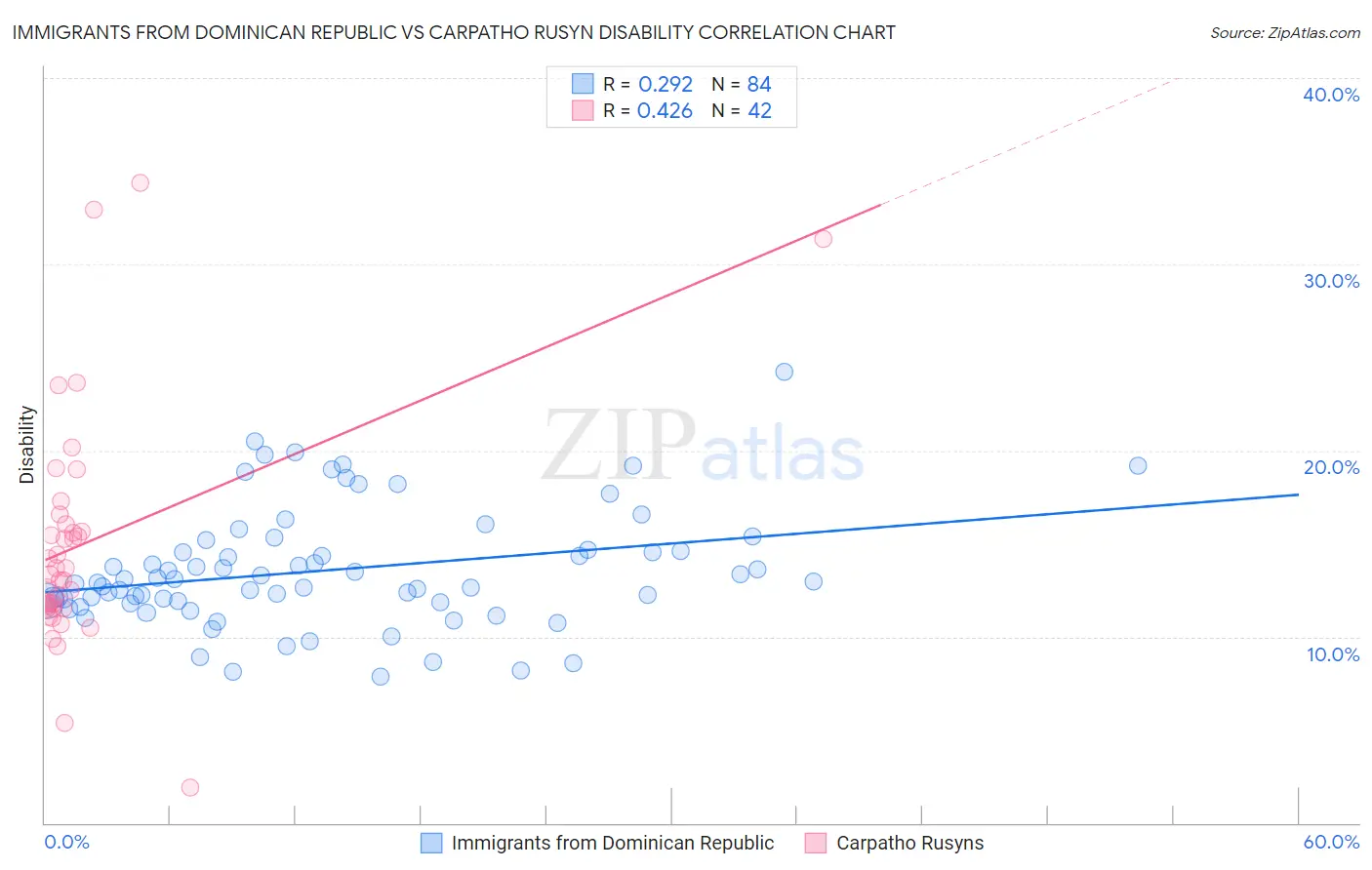 Immigrants from Dominican Republic vs Carpatho Rusyn Disability