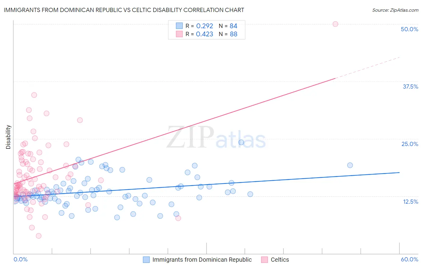 Immigrants from Dominican Republic vs Celtic Disability