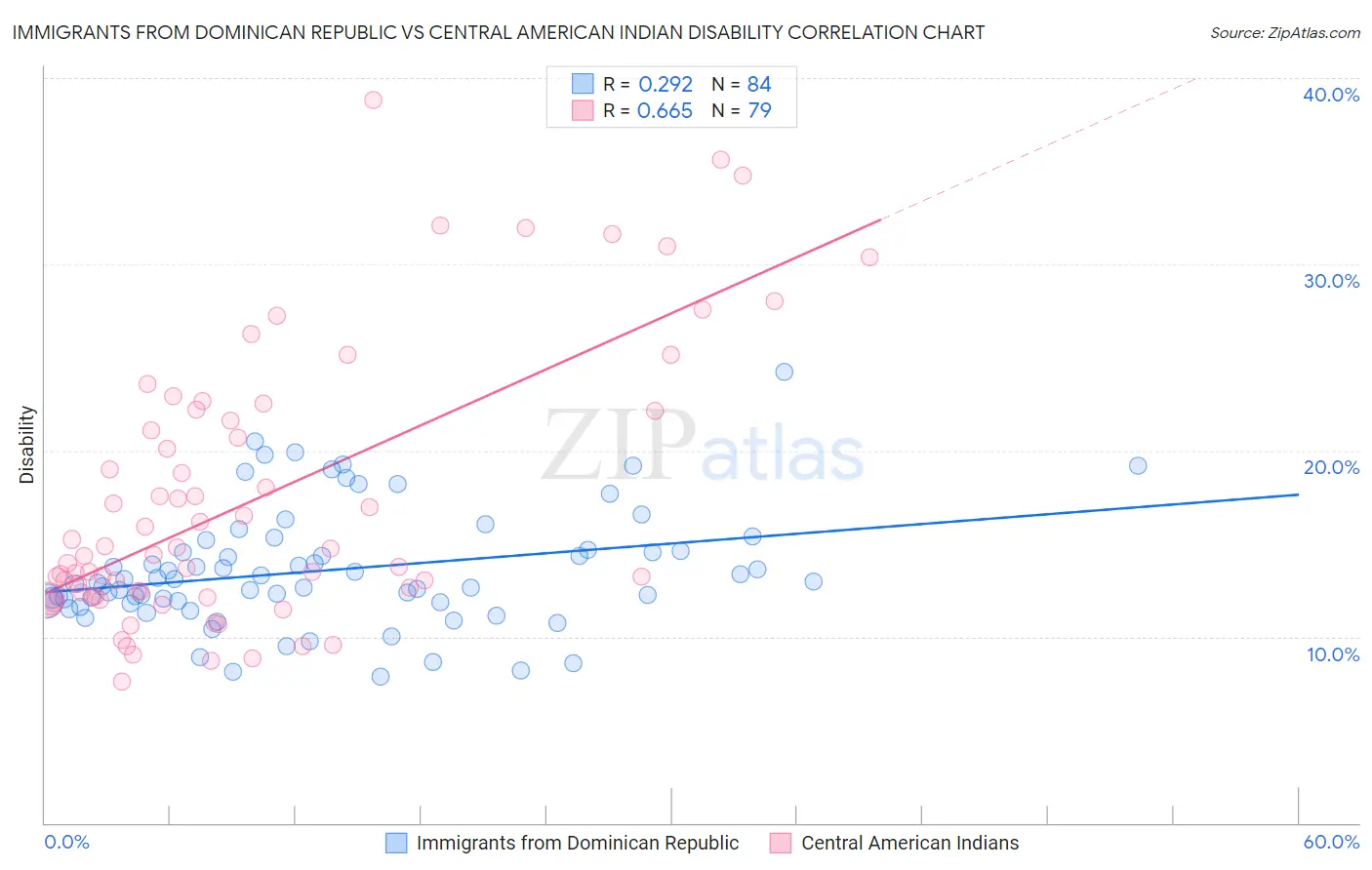 Immigrants from Dominican Republic vs Central American Indian Disability