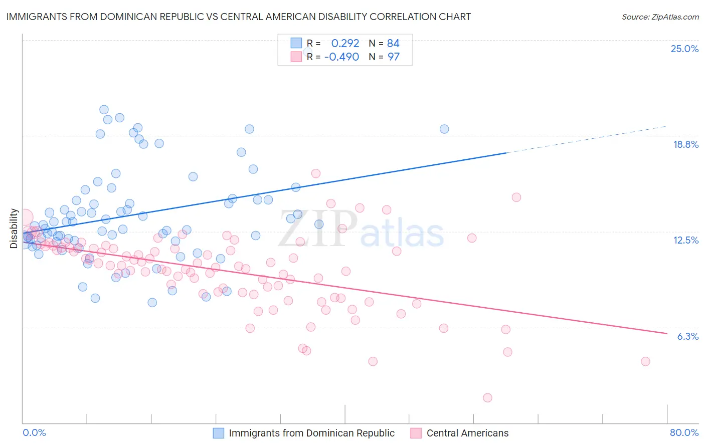 Immigrants from Dominican Republic vs Central American Disability