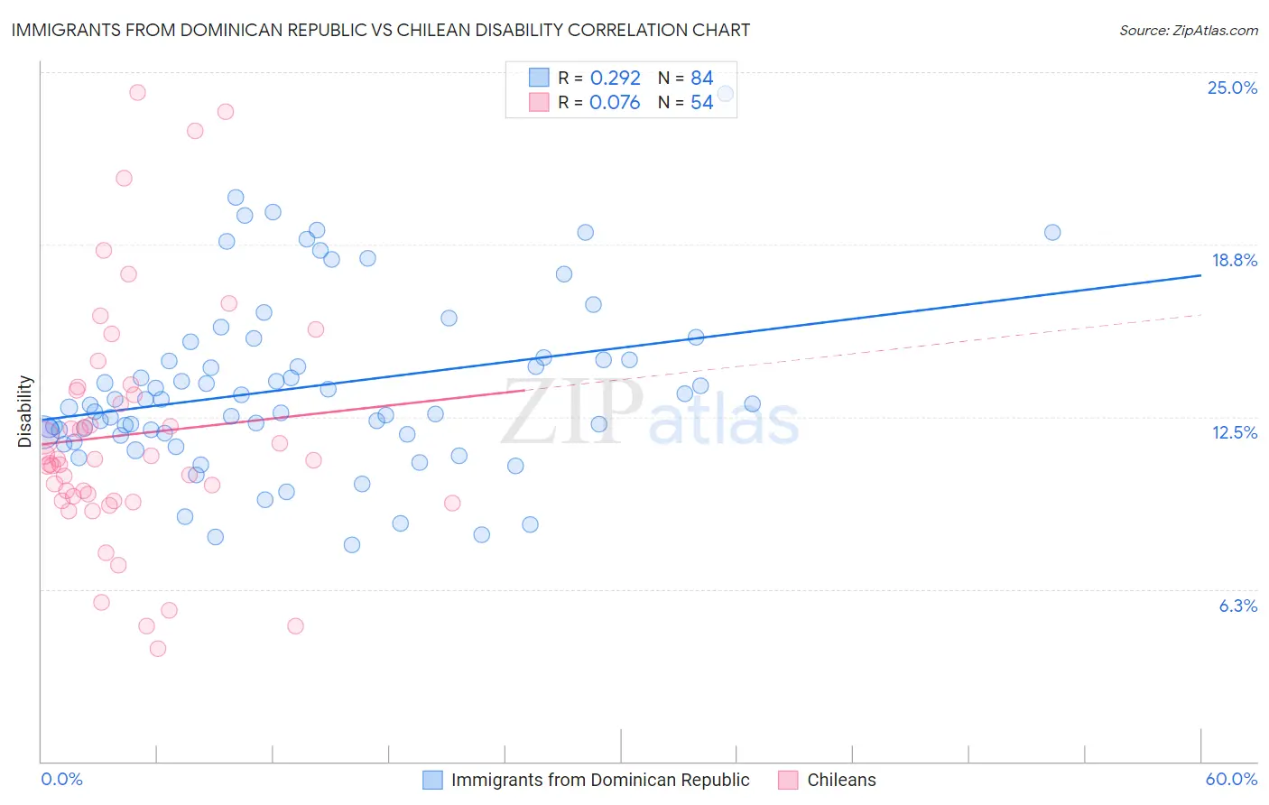 Immigrants from Dominican Republic vs Chilean Disability