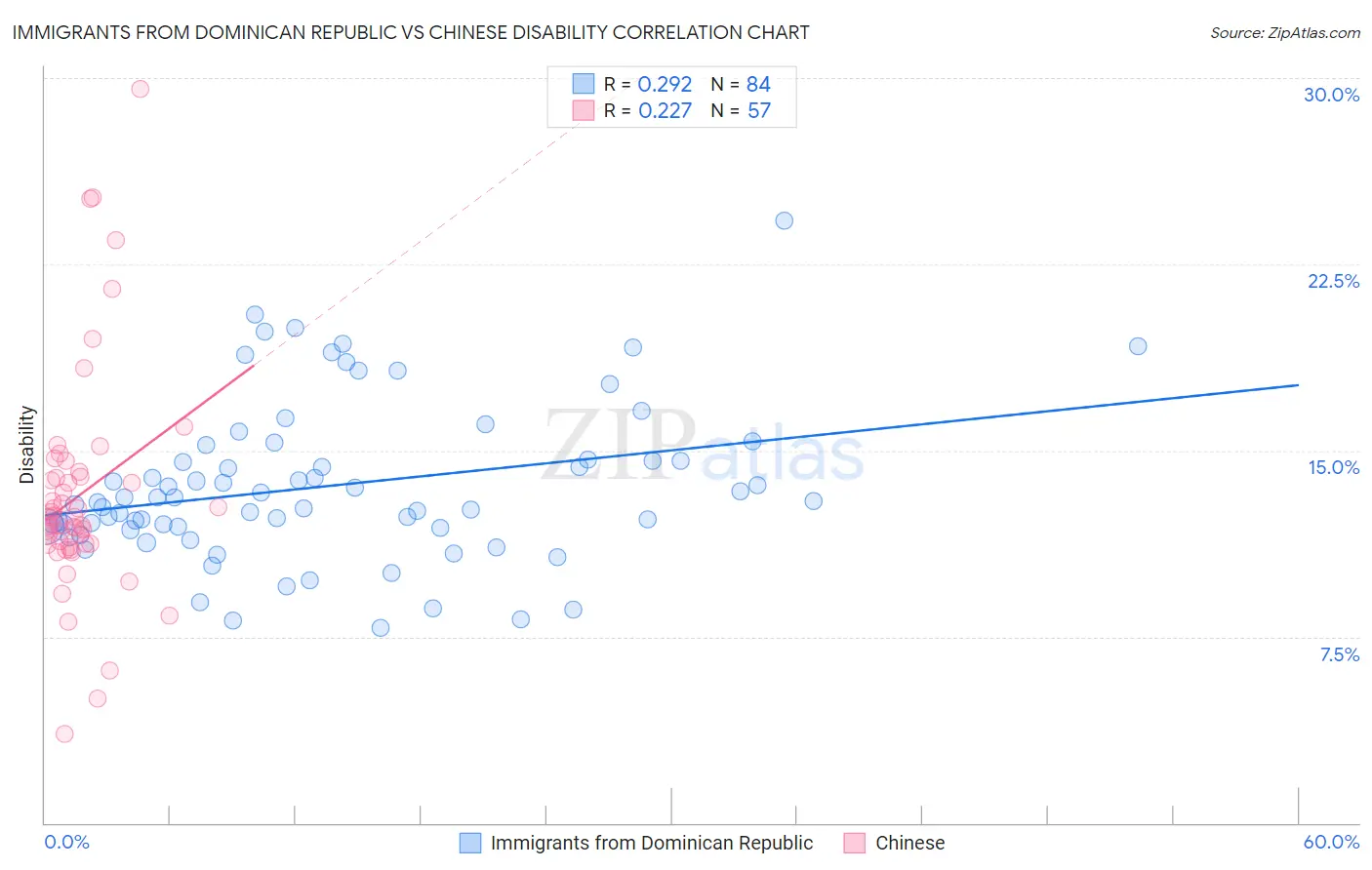 Immigrants from Dominican Republic vs Chinese Disability