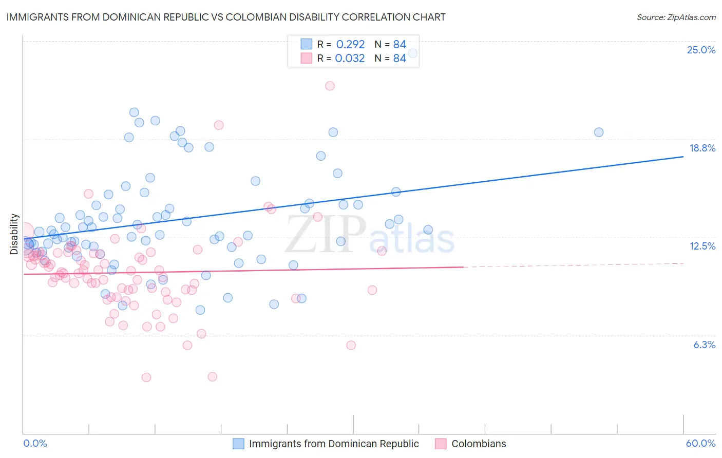 Immigrants from Dominican Republic vs Colombian Disability