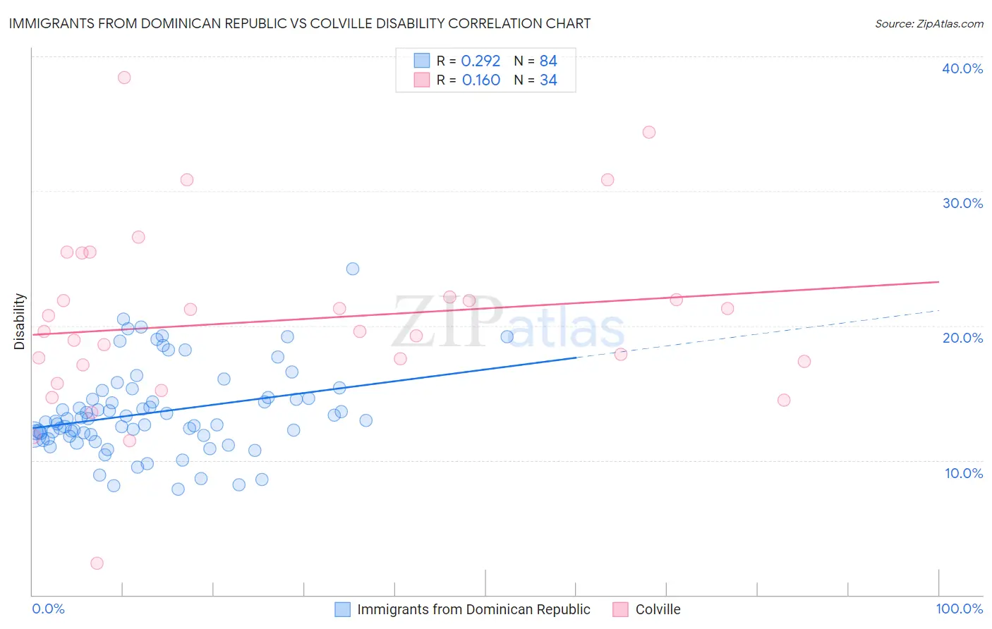 Immigrants from Dominican Republic vs Colville Disability