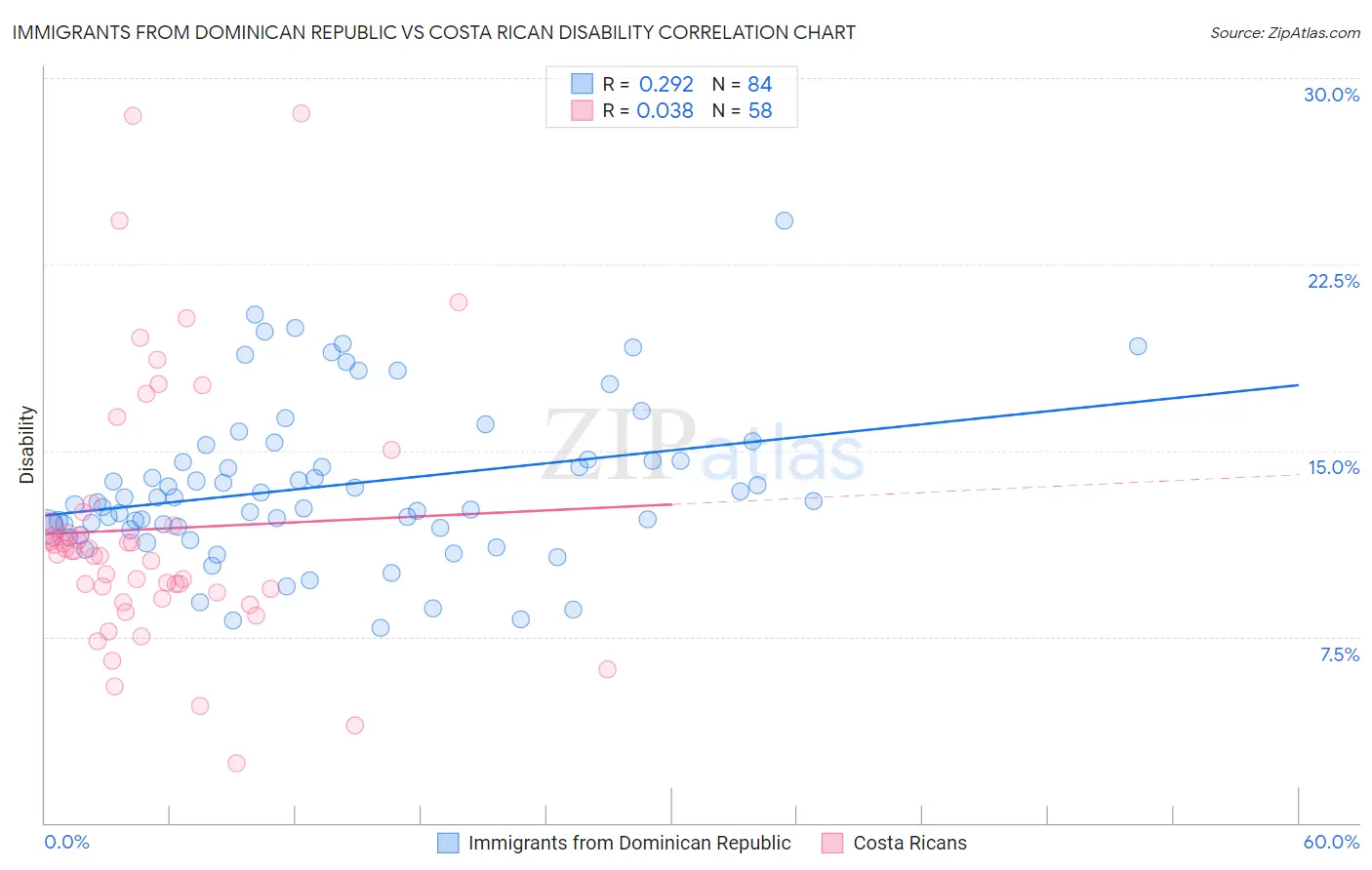 Immigrants from Dominican Republic vs Costa Rican Disability