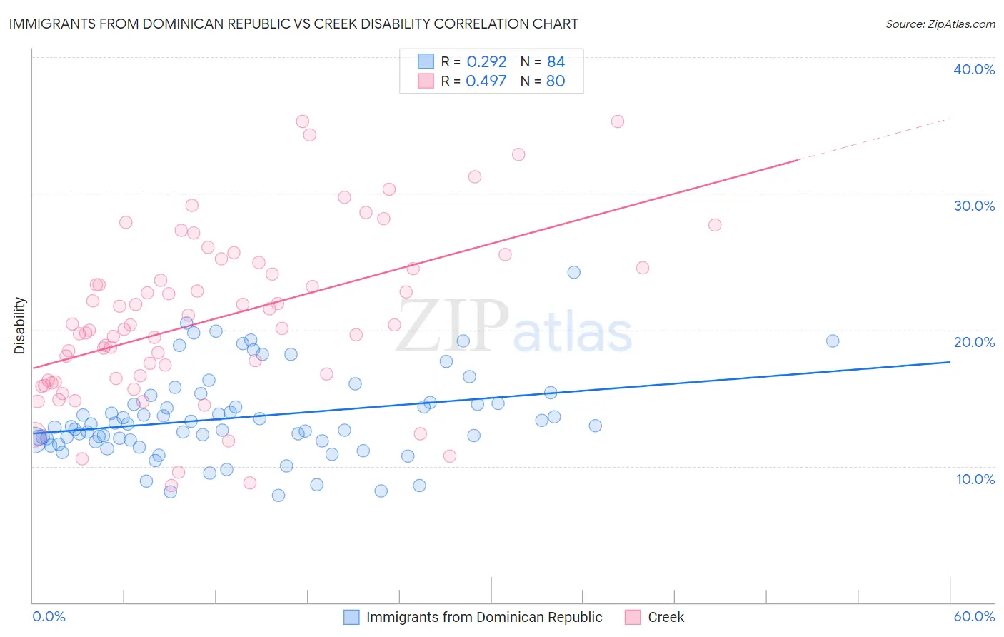 Immigrants from Dominican Republic vs Creek Disability