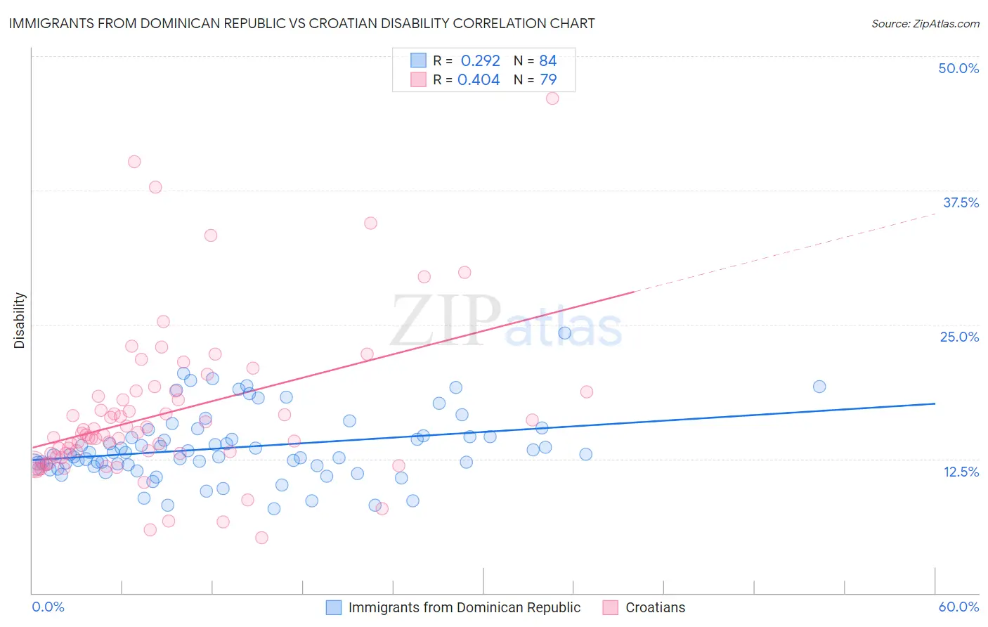 Immigrants from Dominican Republic vs Croatian Disability