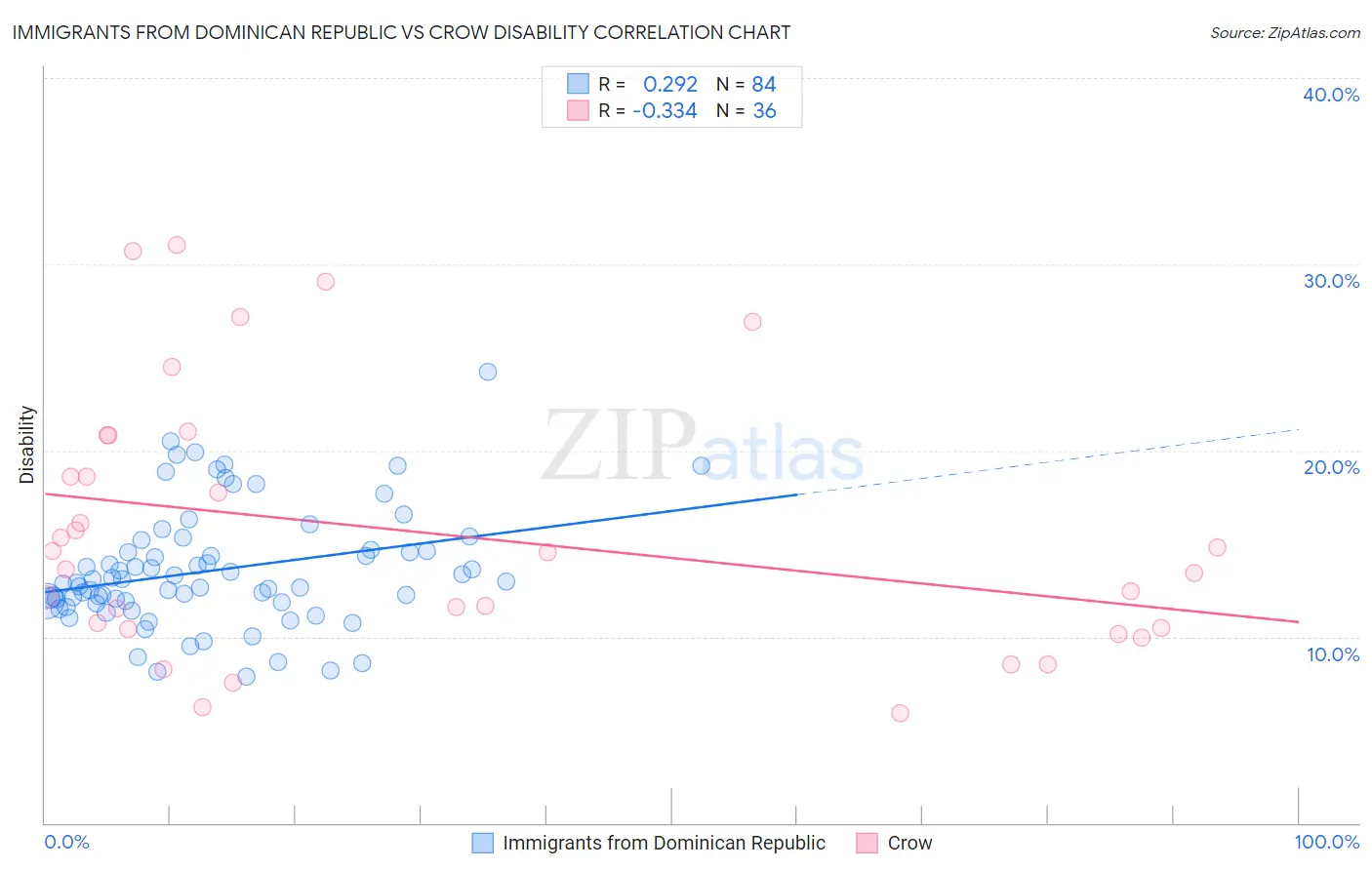 Immigrants from Dominican Republic vs Crow Disability