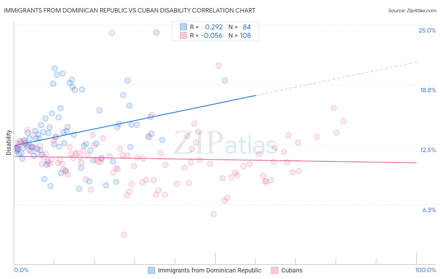 Immigrants from Dominican Republic vs Cuban Disability