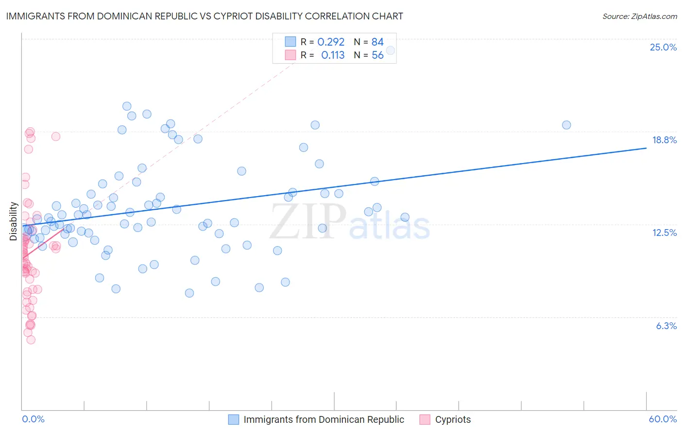 Immigrants from Dominican Republic vs Cypriot Disability