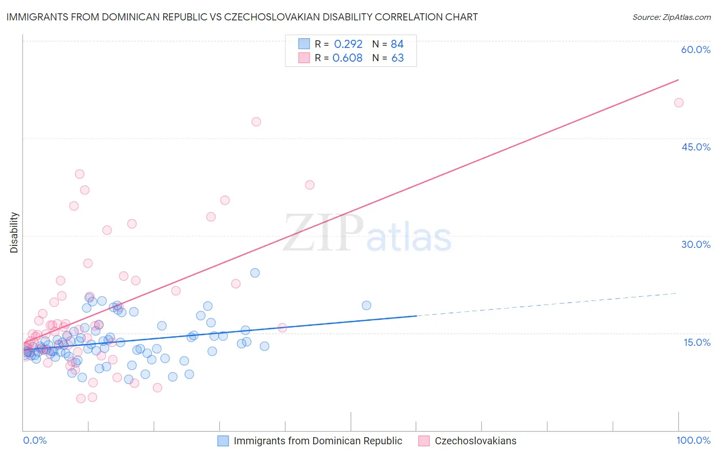 Immigrants from Dominican Republic vs Czechoslovakian Disability