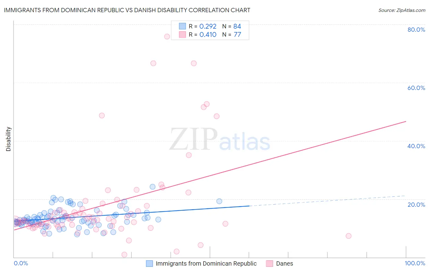 Immigrants from Dominican Republic vs Danish Disability