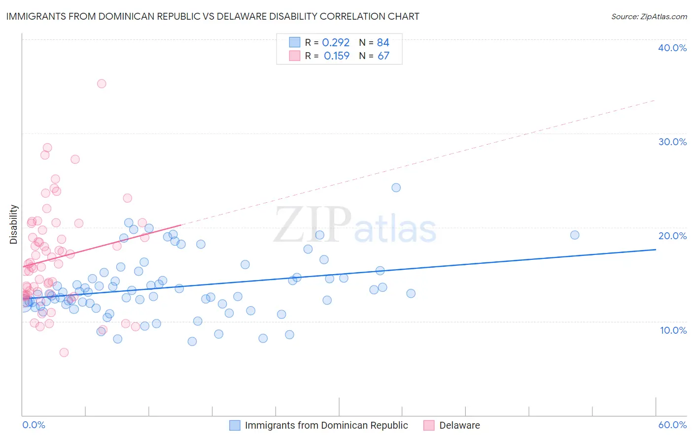 Immigrants from Dominican Republic vs Delaware Disability