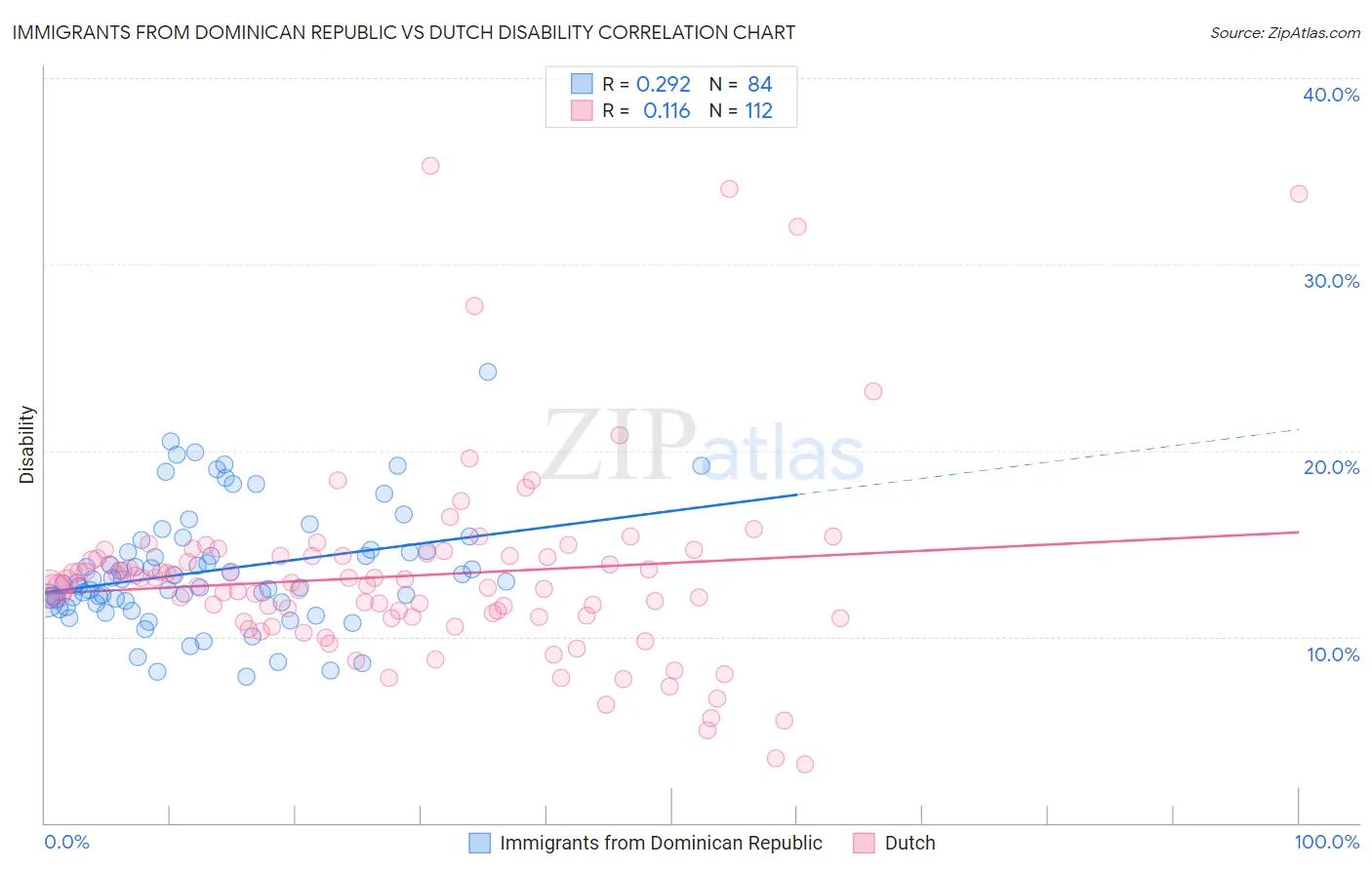 Immigrants from Dominican Republic vs Dutch Disability