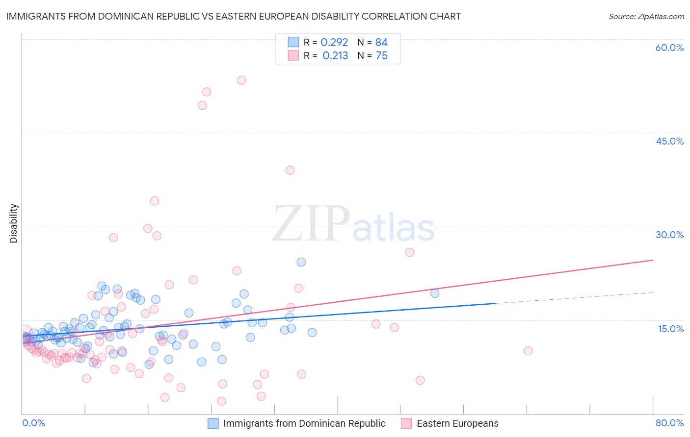 Immigrants from Dominican Republic vs Eastern European Disability