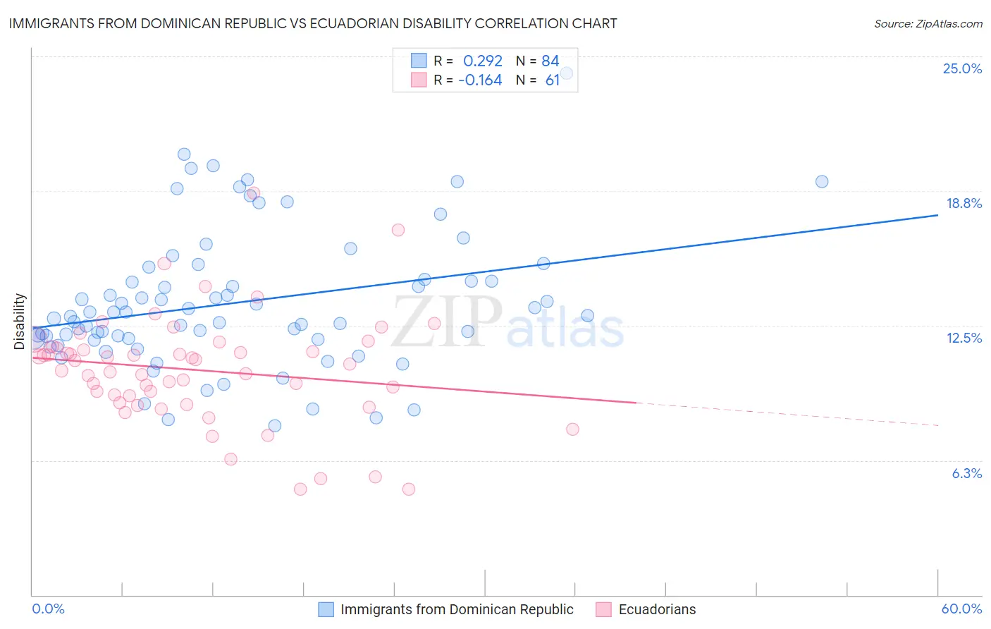 Immigrants from Dominican Republic vs Ecuadorian Disability