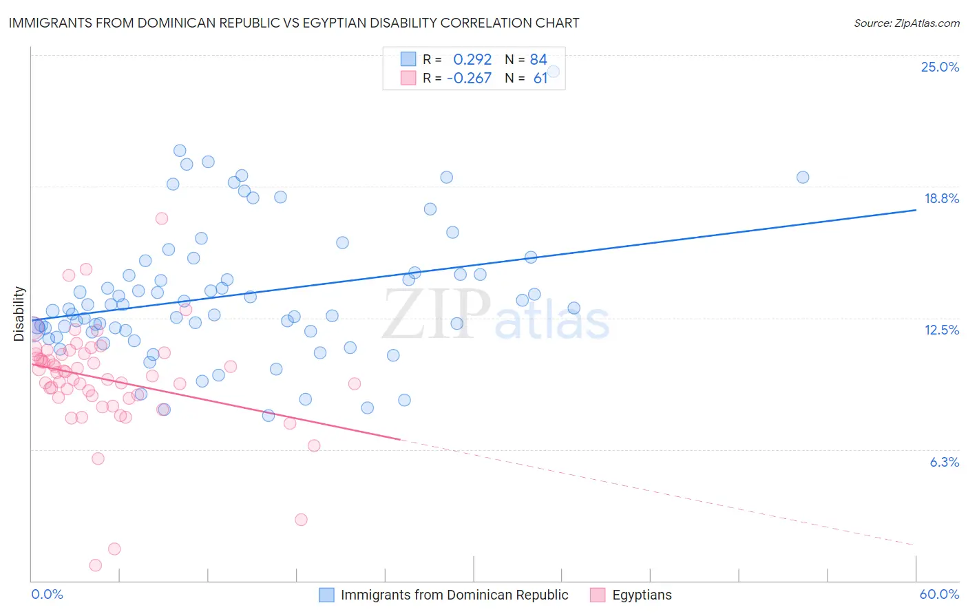 Immigrants from Dominican Republic vs Egyptian Disability