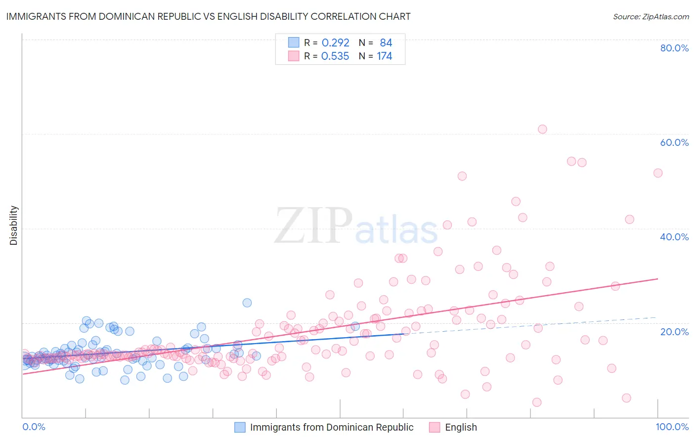 Immigrants from Dominican Republic vs English Disability