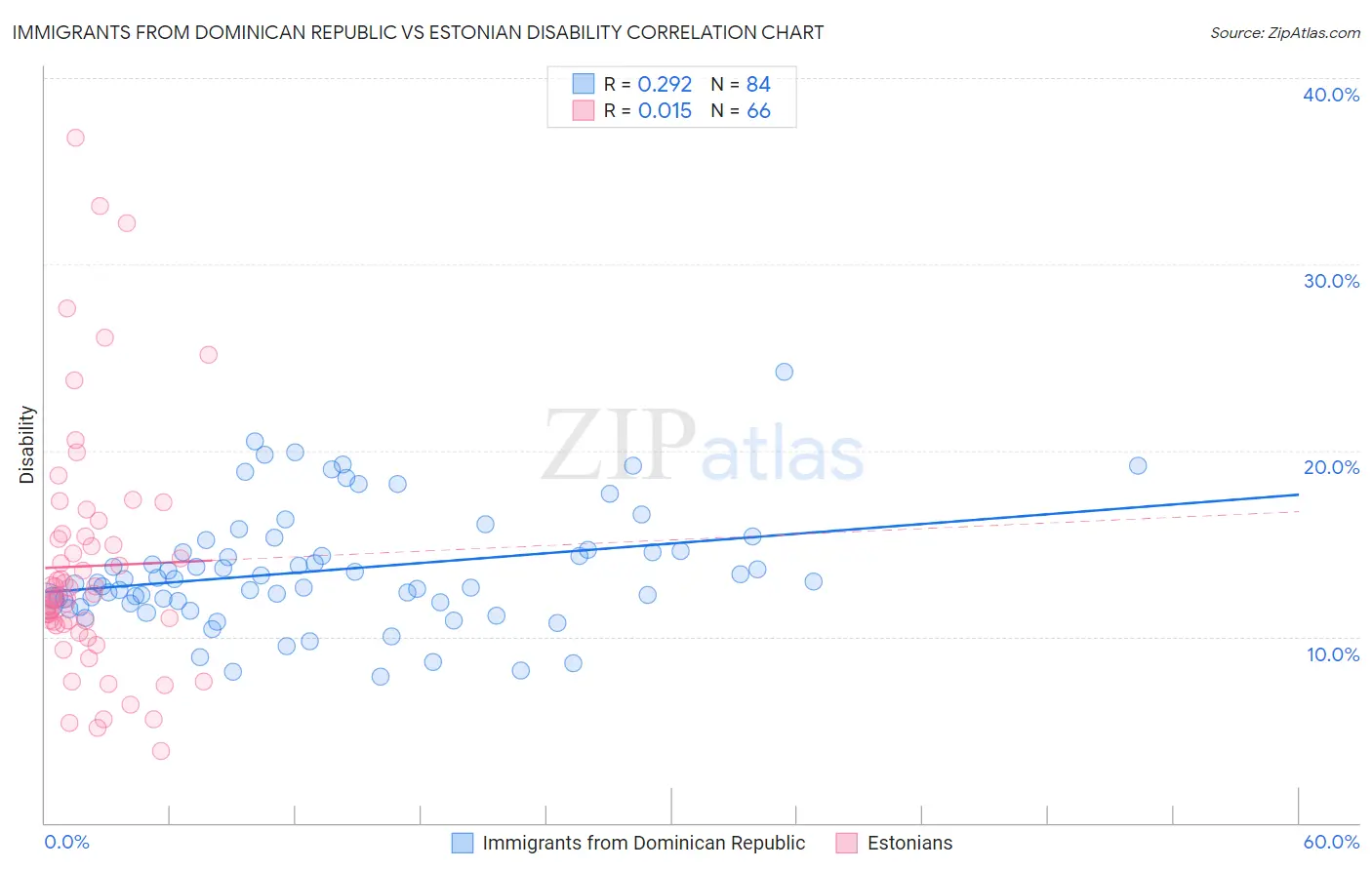Immigrants from Dominican Republic vs Estonian Disability